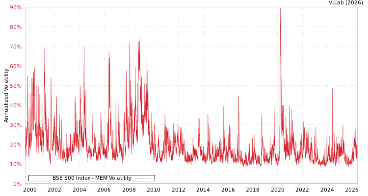 graph of BSE 500 Index MEM