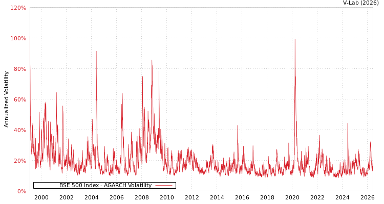 graph of BSE 500 Index AGARCH