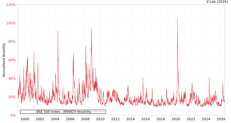 graph of BSE 500 Index APARCH