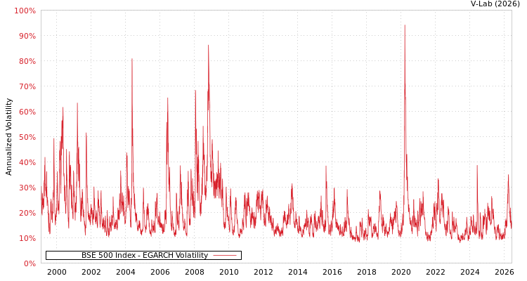 graph of BSE 500 Index EGARCH