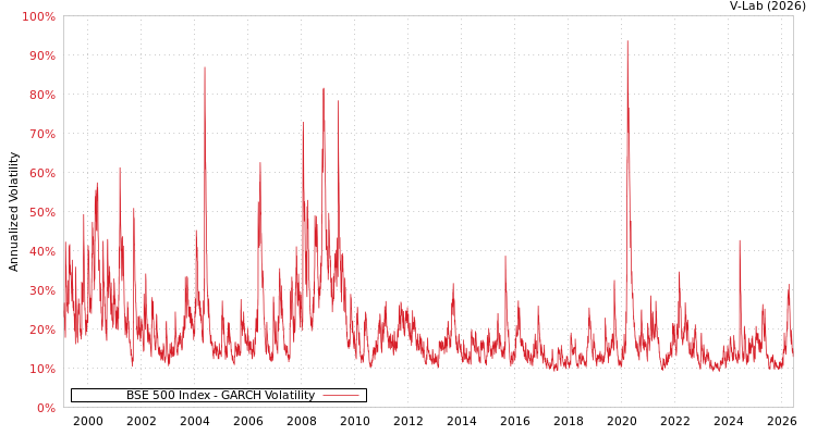 graph of BSE 500 Index GARCH
