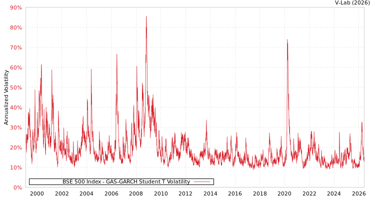 graph of BSE 500 Index GAS-GARCH-T