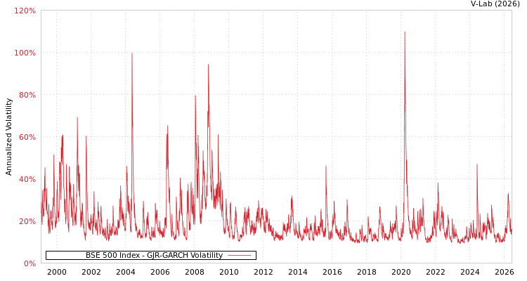 graph of BSE 500 Index GJR-GARCH