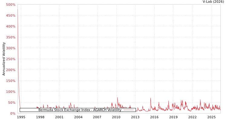 graph of Bermuda Stock Exchange Index AGARCH