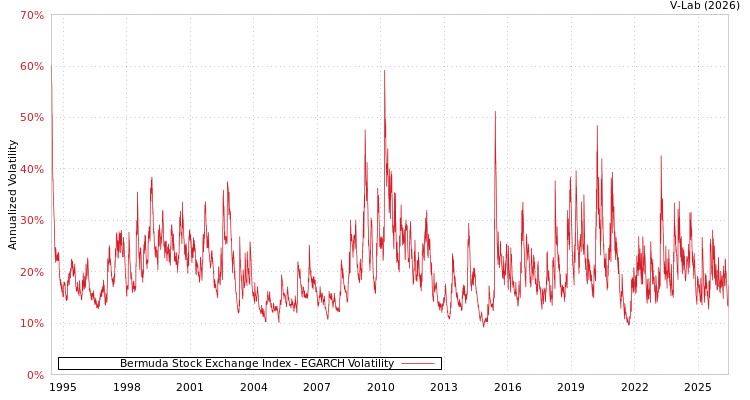 graph of Bermuda Stock Exchange Index EGARCH