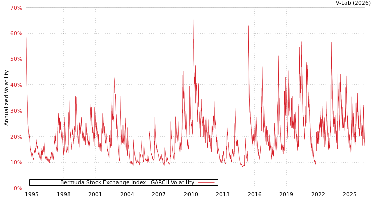 graph of Bermuda Stock Exchange Index GARCH