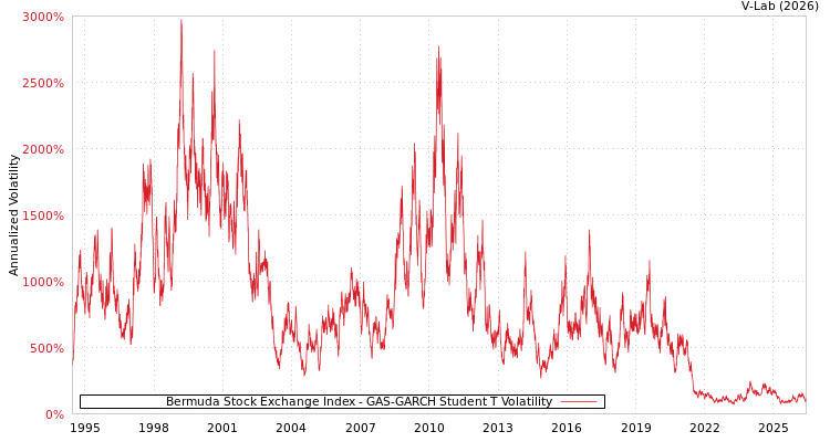graph of Bermuda Stock Exchange Index GAS-GARCH-T