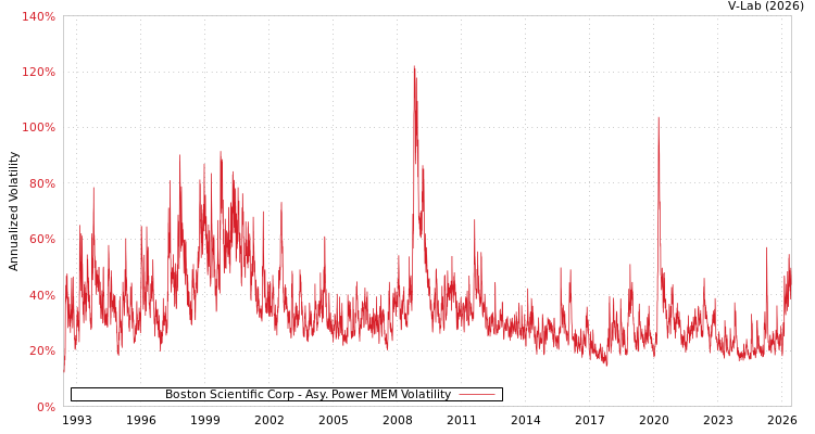 graph of Boston Scientific Corp APMEM