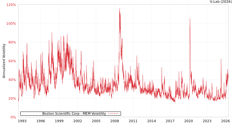 graph of Boston Scientific Corp MEM