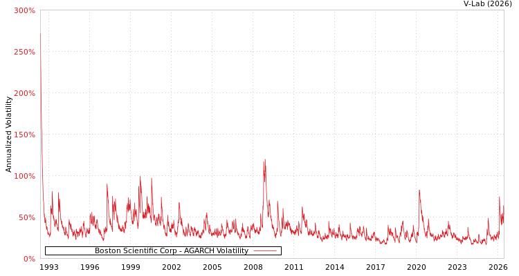 graph of Boston Scientific Corp AGARCH