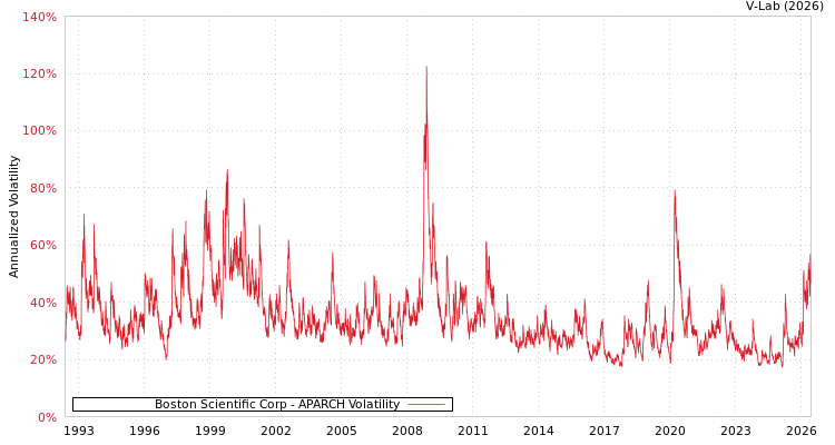 graph of Boston Scientific Corp APARCH