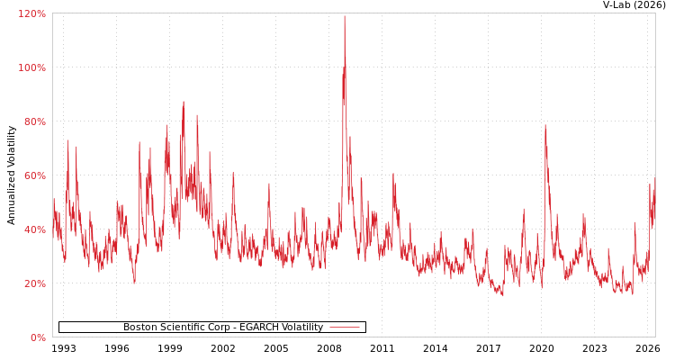 graph of Boston Scientific Corp EGARCH