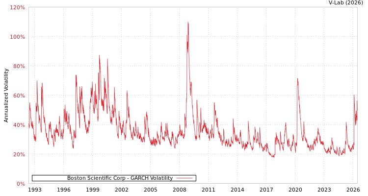 graph of Boston Scientific Corp GARCH