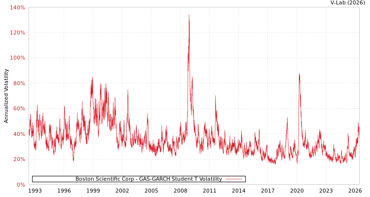 graph of Boston Scientific Corp GAS-GARCH-T