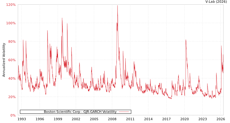graph of Boston Scientific Corp GJR-GARCH