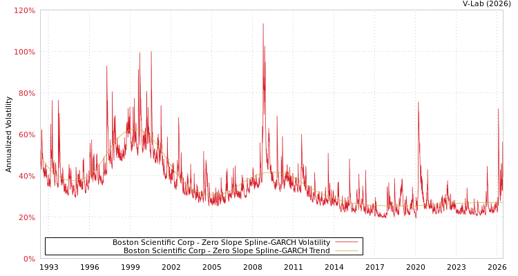 graph of Boston Scientific Corp S0GARCH