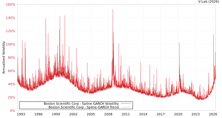 graph of Boston Scientific Corp SGARCH