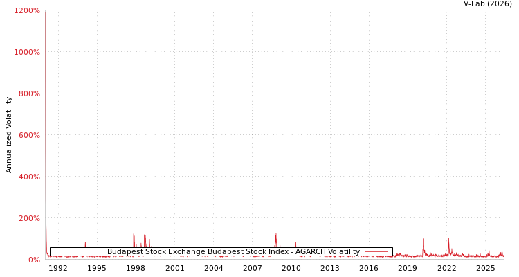 graph of Budapest Stock Exchange Budapest Stock Index AGARCH
