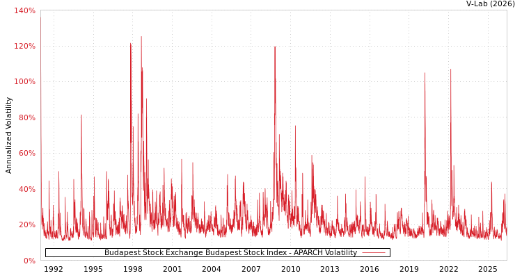 graph of Budapest Stock Exchange Budapest Stock Index APARCH