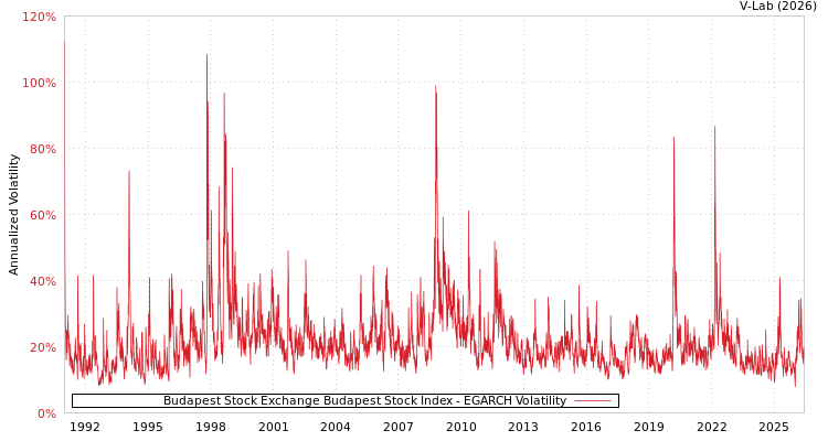 graph of Budapest Stock Exchange Budapest Stock Index EGARCH
