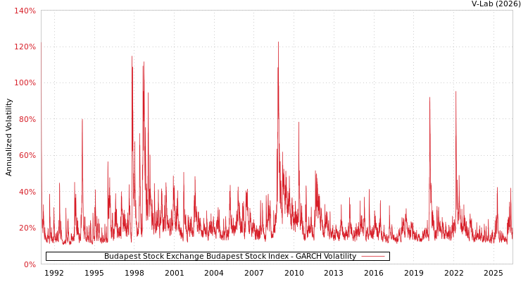 graph of Budapest Stock Exchange Budapest Stock Index GARCH