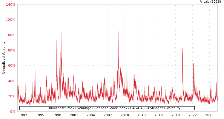 graph of Budapest Stock Exchange Budapest Stock Index GAS-GARCH-T