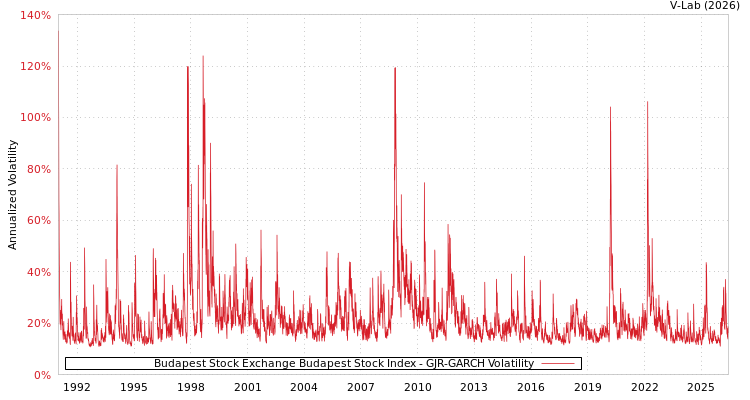 graph of Budapest Stock Exchange Budapest Stock Index GJR-GARCH