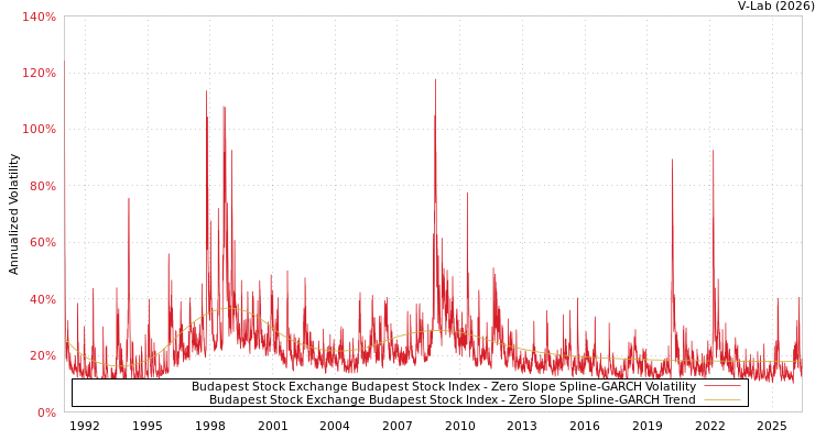 graph of Budapest Stock Exchange Budapest Stock Index S0GARCH