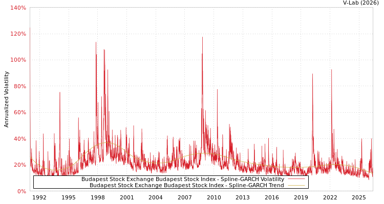 graph of Budapest Stock Exchange Budapest Stock Index SGARCH