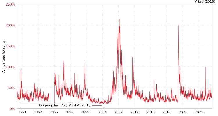 graph of Citigroup Inc AMEM