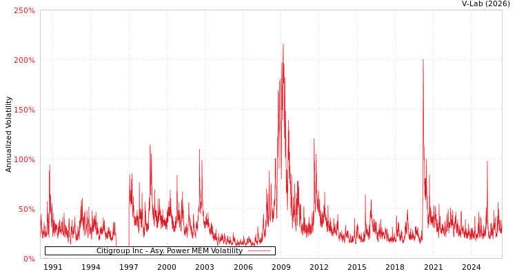 graph of Citigroup Inc APMEM
