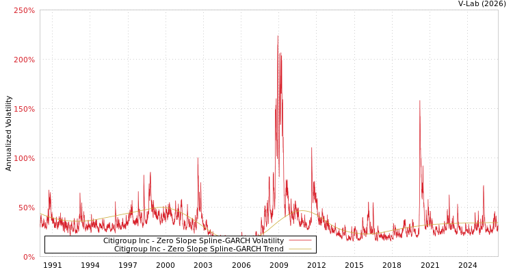 graph of Citigroup Inc S0GARCH