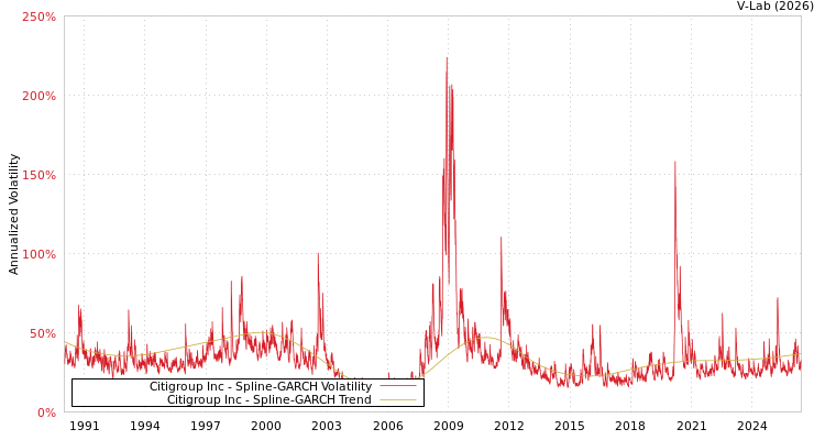 graph of Citigroup Inc SGARCH