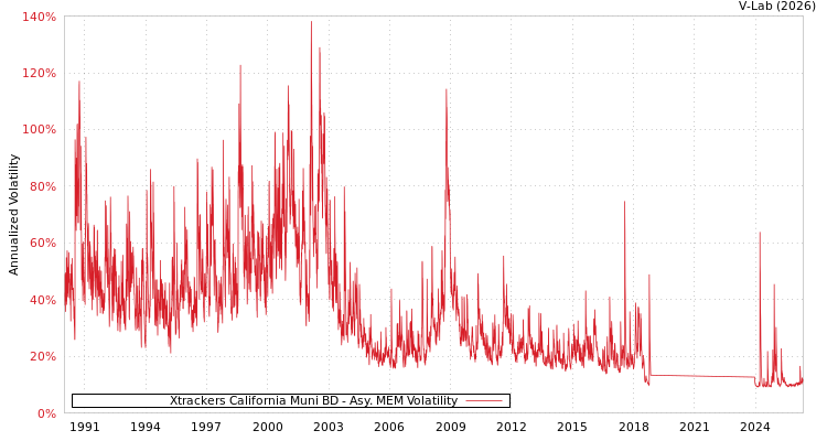 graph of Xtrackers California Muni BD AMEM