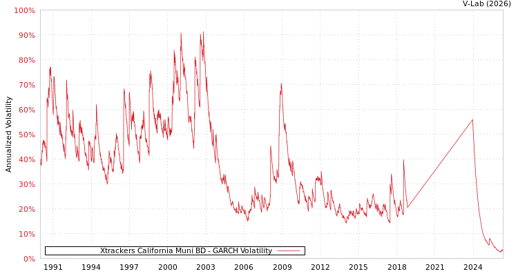 graph of Xtrackers California Muni BD GARCH