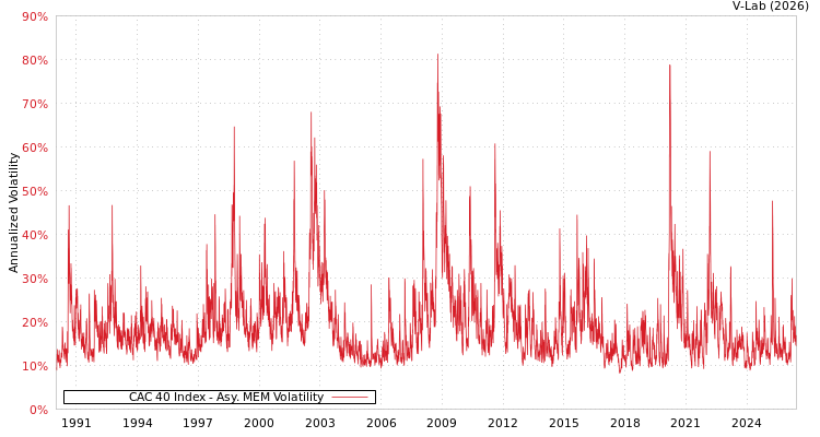 graph of CAC 40 Index AMEM