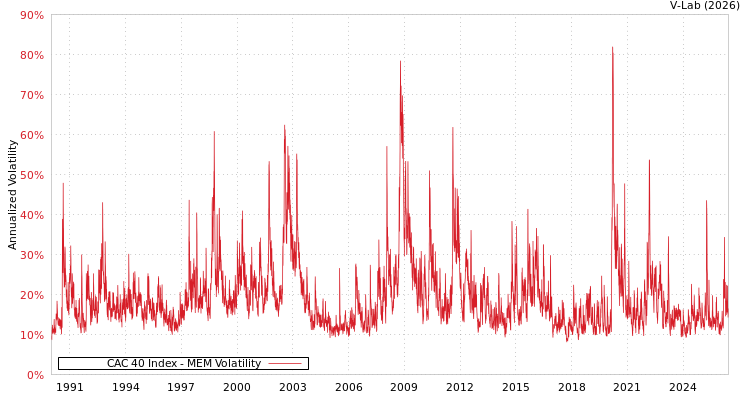 graph of CAC 40 Index MEM
