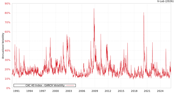 graph of CAC 40 Index GARCH