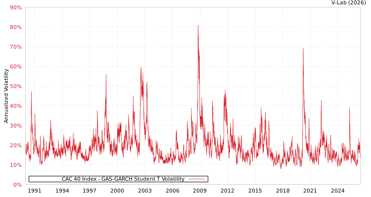 graph of CAC 40 Index GAS-GARCH-T