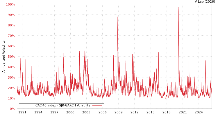 graph of CAC 40 Index GJR-GARCH