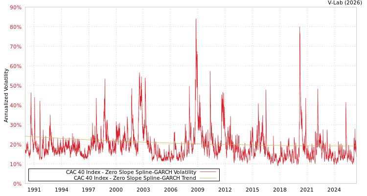 graph of CAC 40 Index S0GARCH