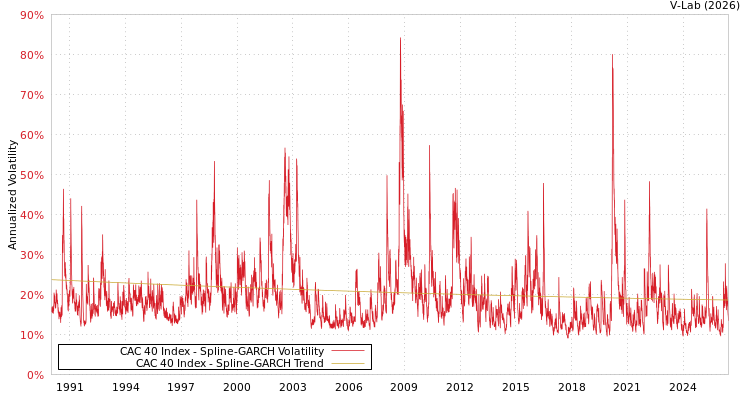 graph of CAC 40 Index SGARCH