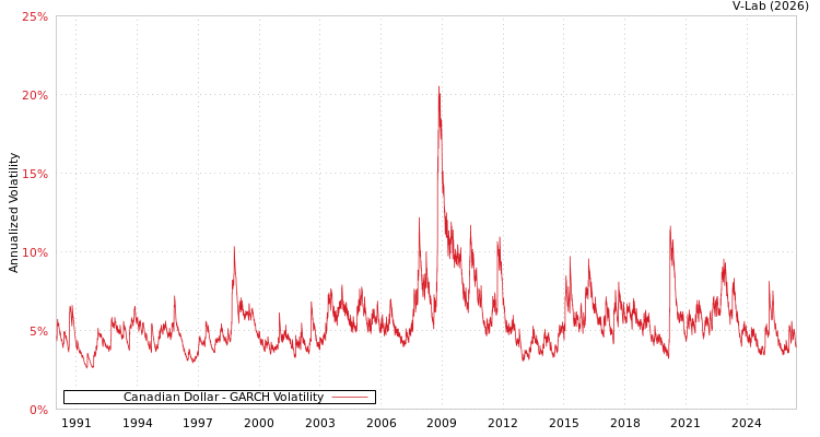 graph of Canadian Dollar GARCH