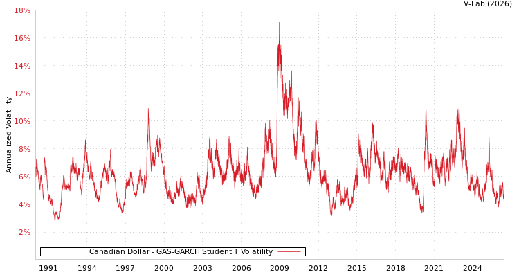 graph of Canadian Dollar GAS-GARCH-T