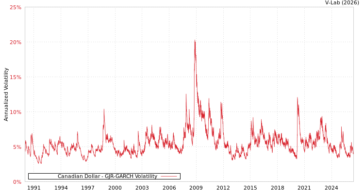 graph of Canadian Dollar GJR-GARCH