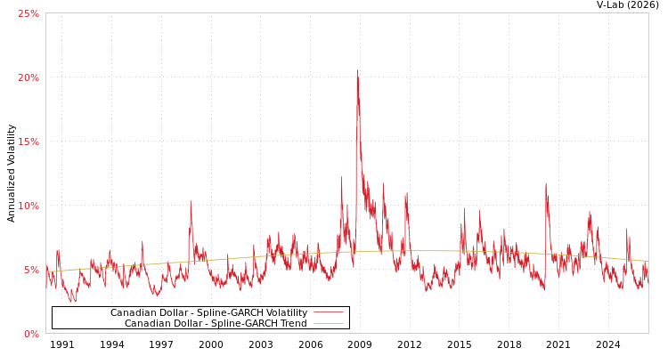 graph of Canadian Dollar SGARCH