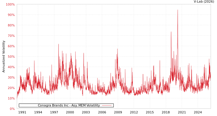 graph of Conagra Brands Inc AMEM