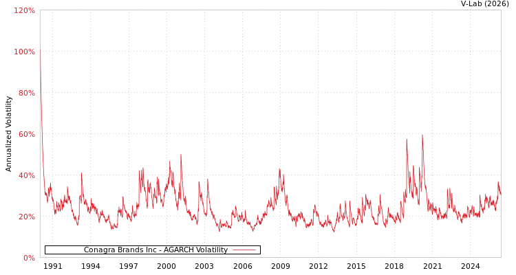 graph of Conagra Brands Inc AGARCH