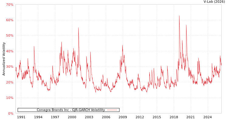 graph of Conagra Brands Inc GJR-GARCH