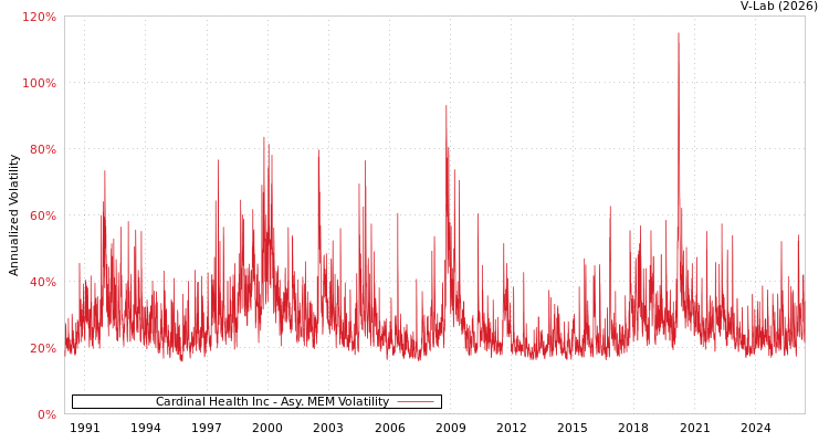 graph of Cardinal Health Inc AMEM
